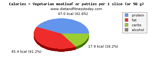 vitamin b6, calories and nutritional content in meatloaf